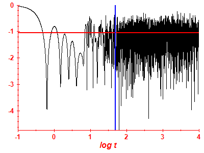 Survival probability log